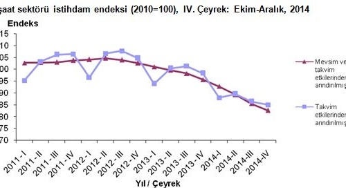 TÜİK AçIKLADI, İNŞAAT SEKTÖRÜNDE İSTİHDAM %3,3 AZALDI